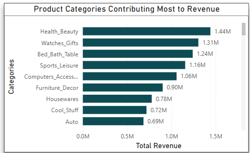 Power BI Total Revenue Visual